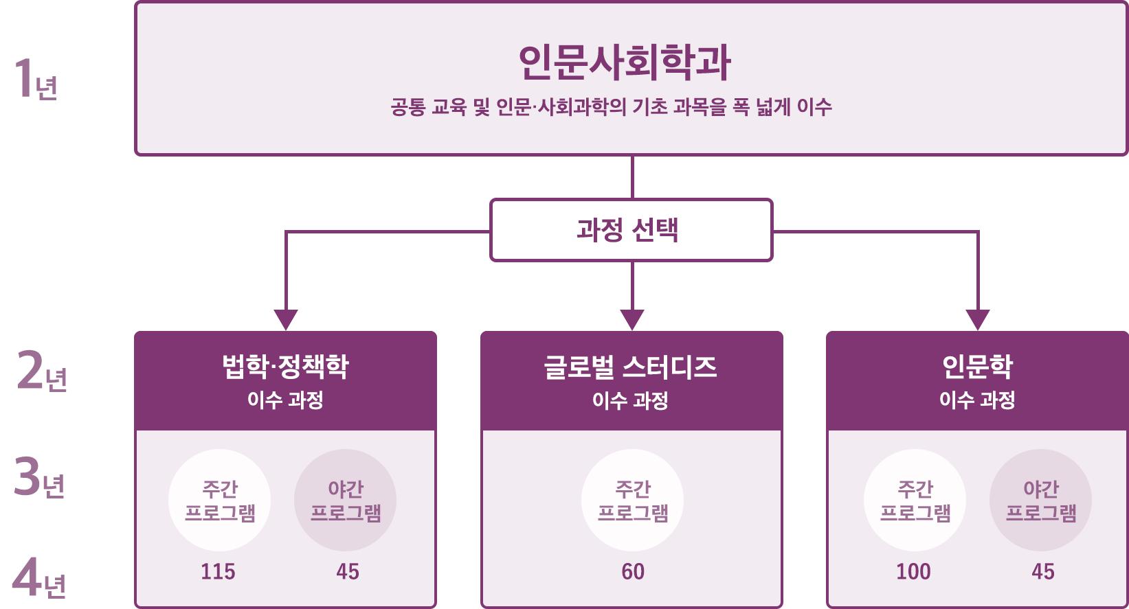 이수 과정